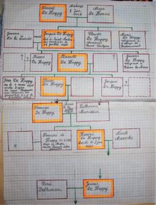 Arbre généalogique de la  famille DE HUPPY